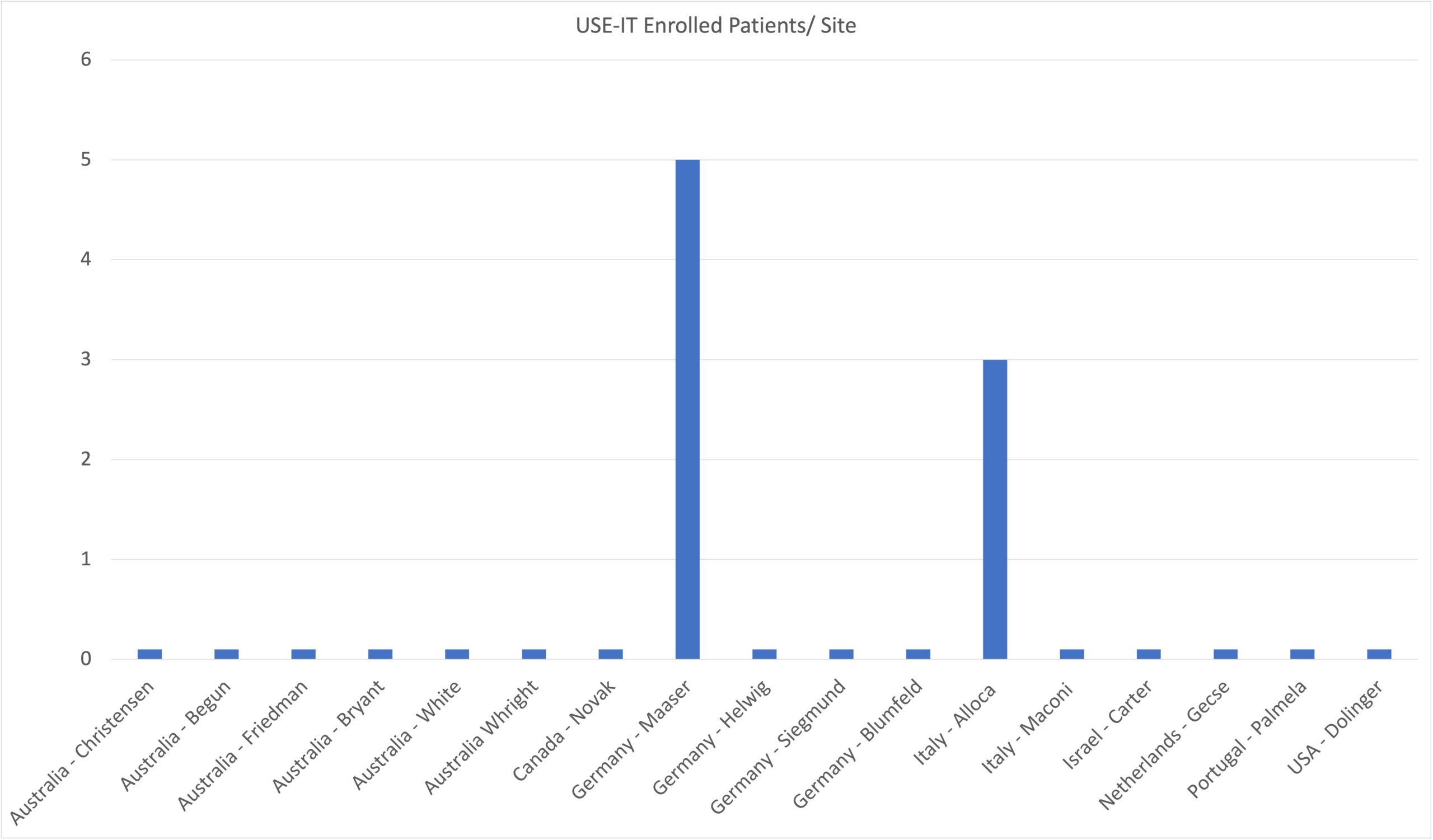 USE-IT Sites[60]